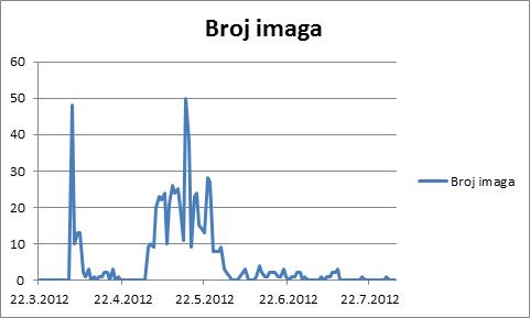 dinamika leta tuta absoluta u 2012