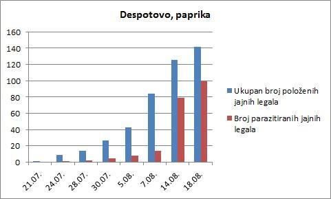 Dinamika polaganja i parazitiranja jajnuh legala kukuruznog plamenca