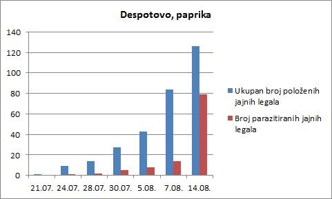 Dinamika parazitiranja - paprika